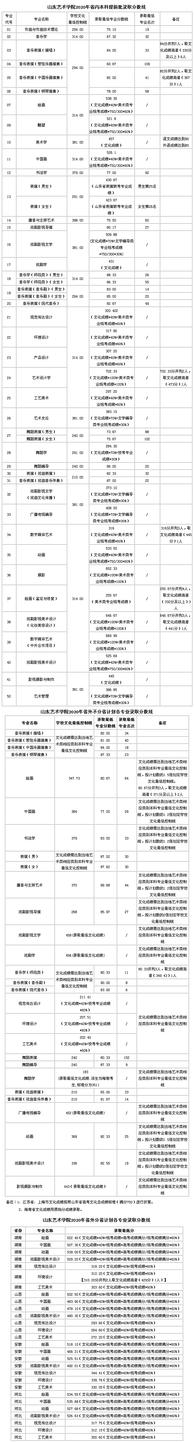 2024年山東藝術學院錄取分數線-圖1