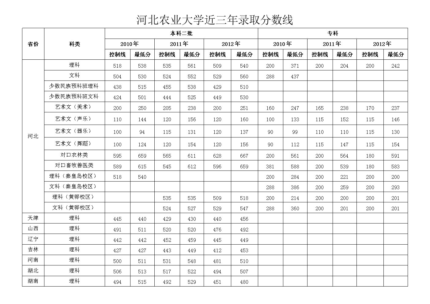 2024年河北農業大學保定校區分數線-圖1