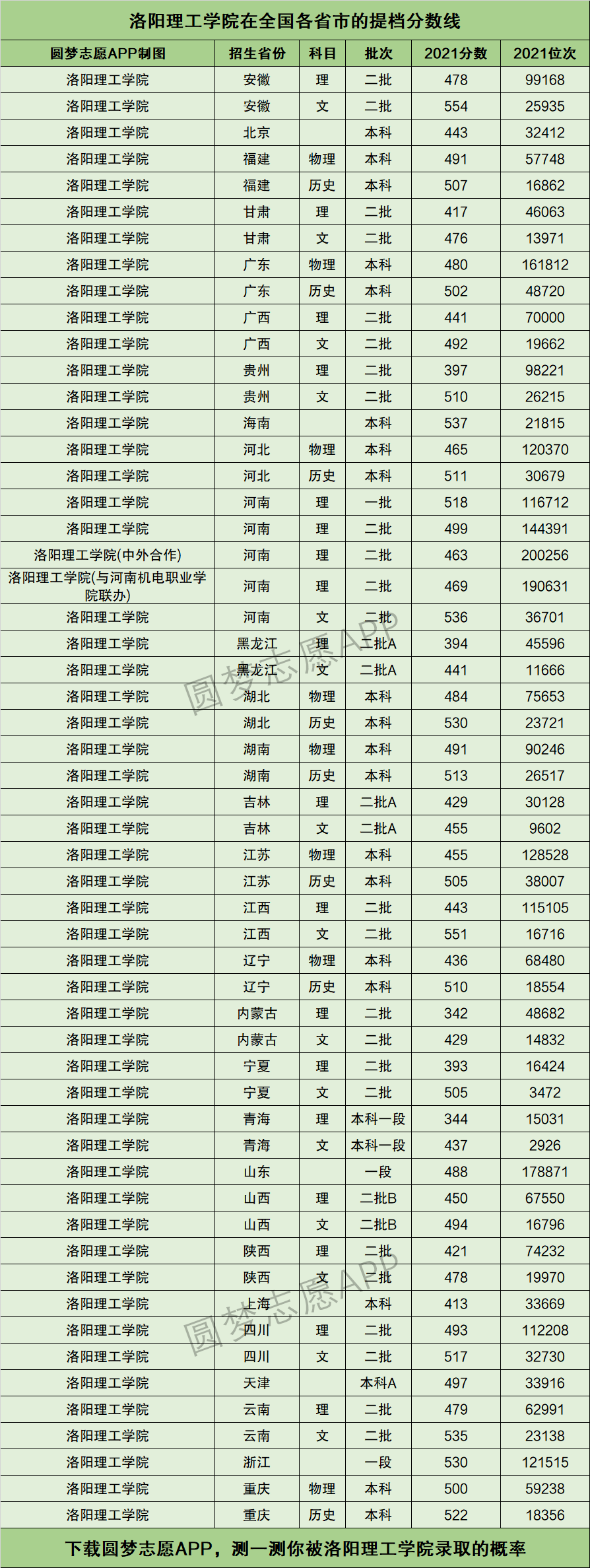 2024年洛陽理工大學錄取分數線-圖1