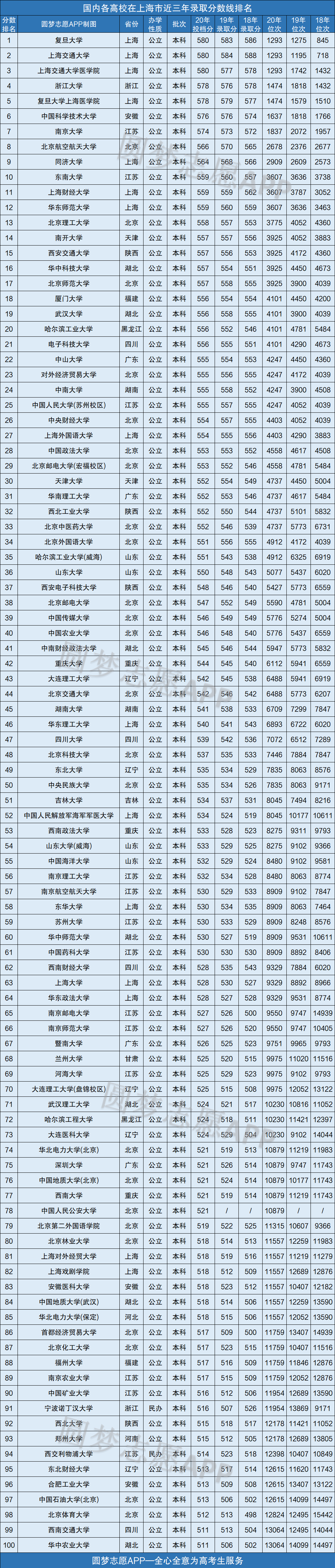 2024年上海大學排名及錄取分數線-圖1