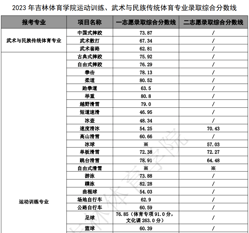 2024年吉林體育學院體育舞蹈錄取分數線-圖1