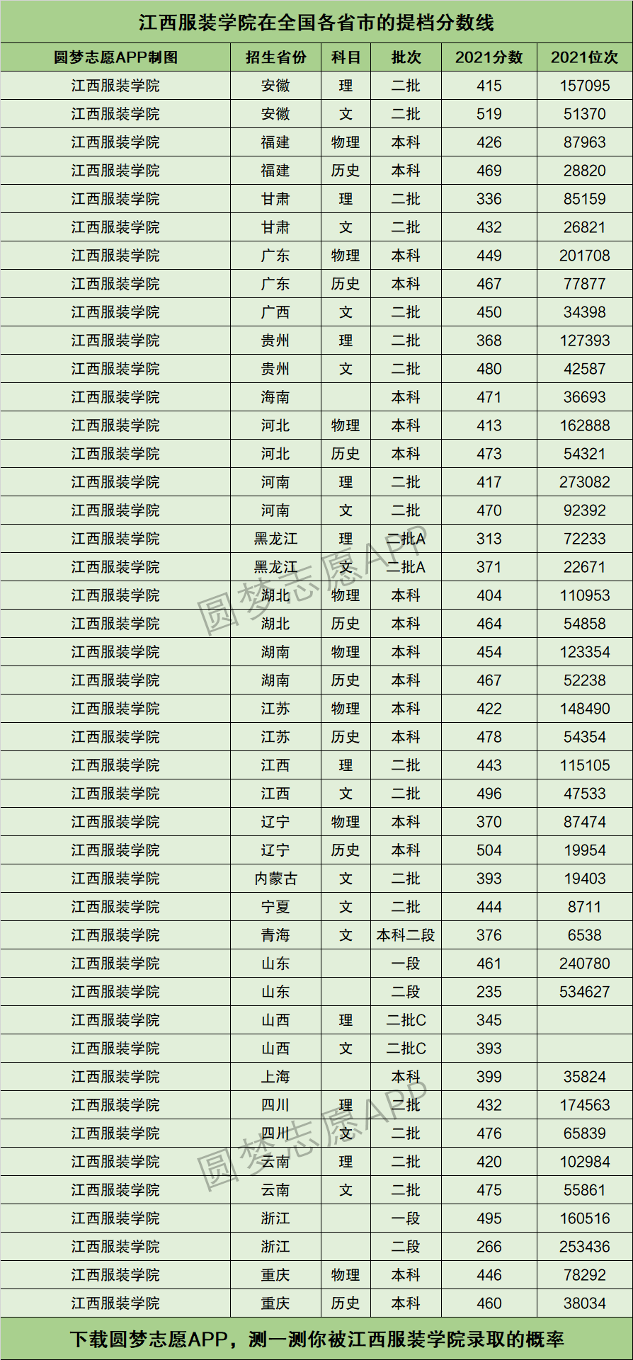 2024年江西服裝學院錄取分數線-圖1