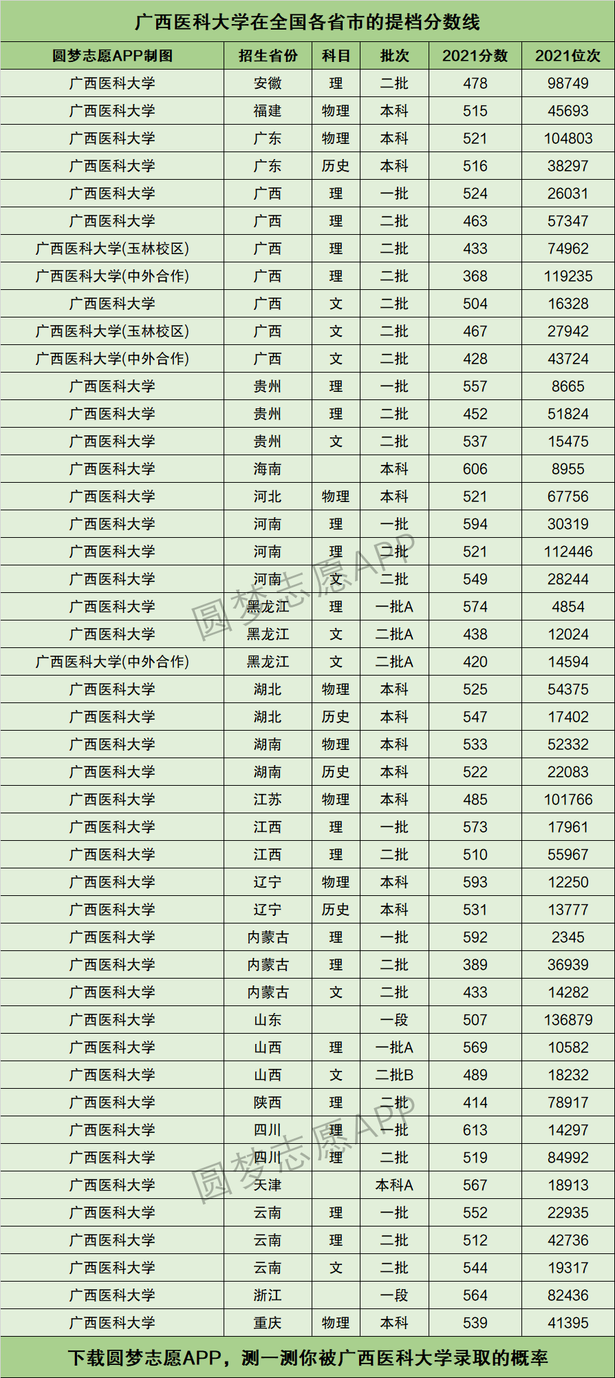 2024年廣西醫科大學分數線-圖1