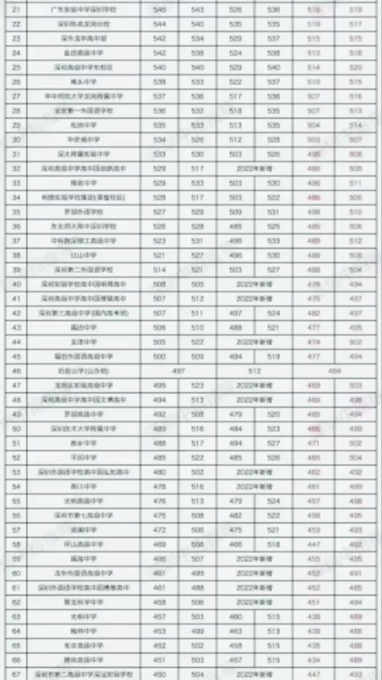 2024年龍崗實驗高級中學錄取分數線-圖1
