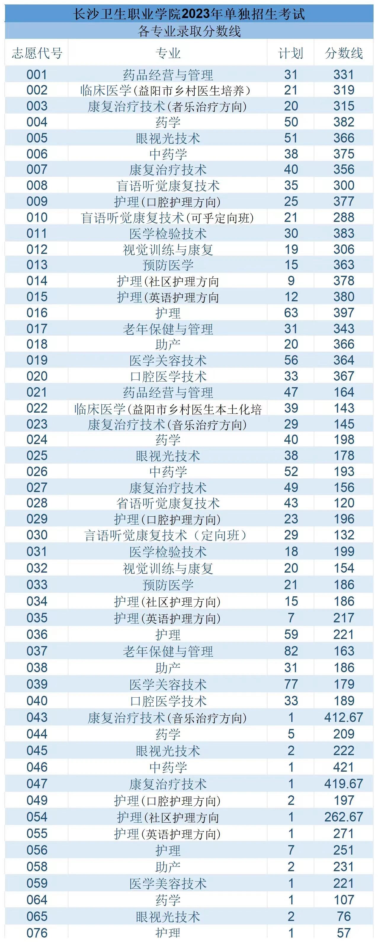 2024年長沙衛(wèi)生職業(yè)學(xué)院錄取分?jǐn)?shù)線-圖1