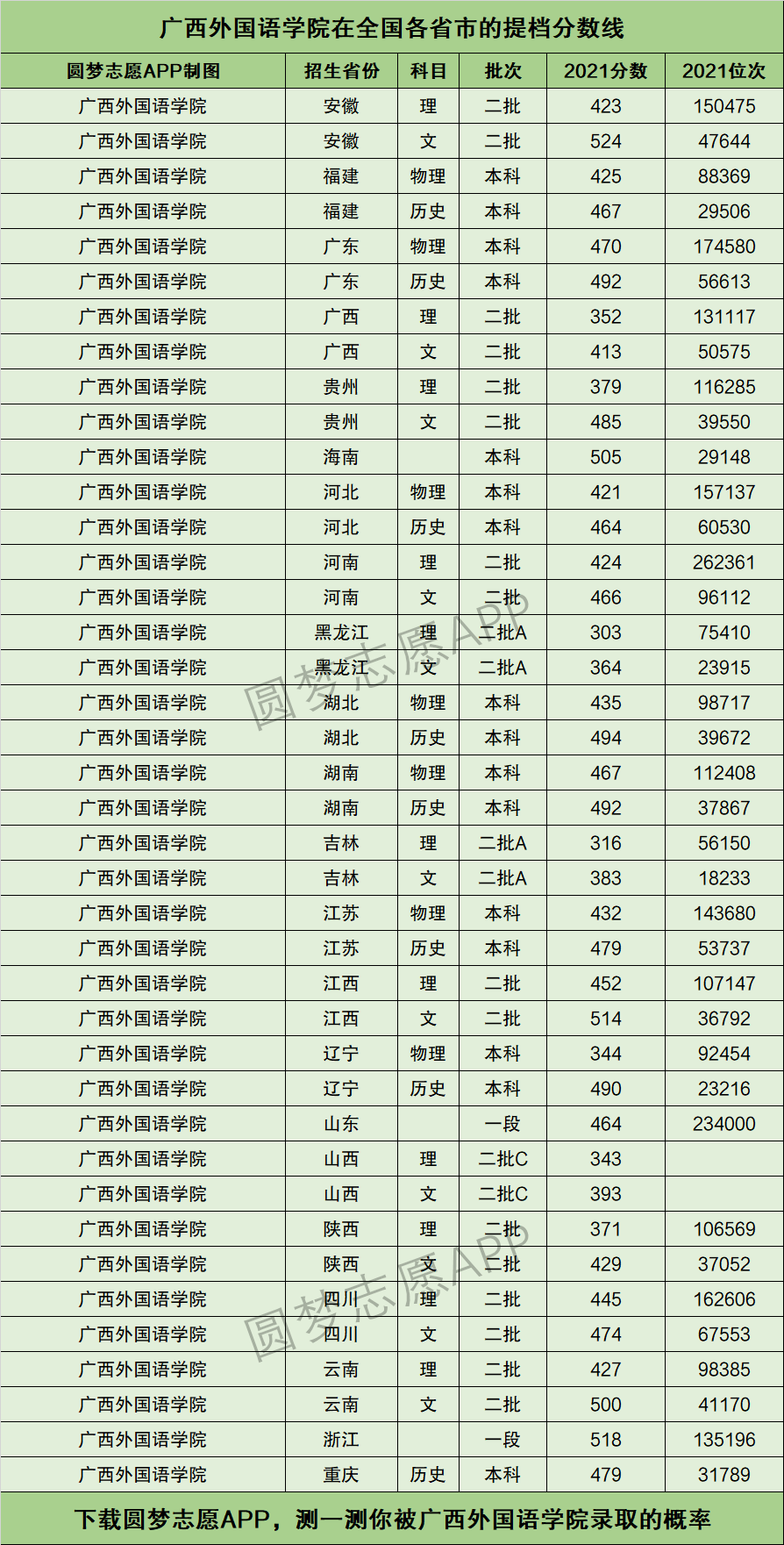 2024年廣西外國語學(xué)院分?jǐn)?shù)線-圖1