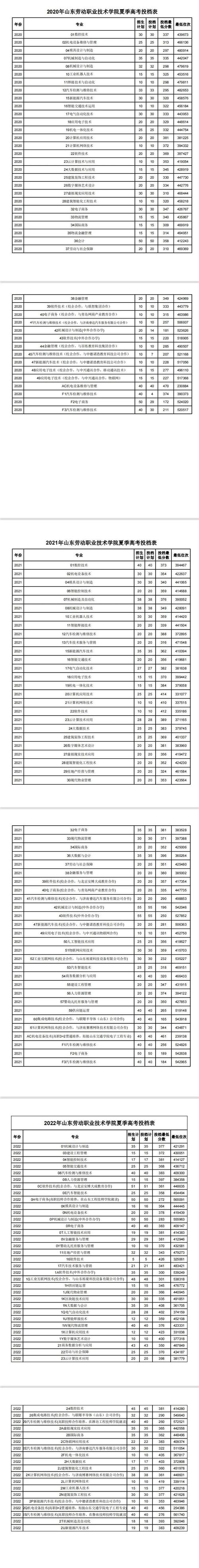 2024年山東勞動職業技術學院錄取分數線-圖1