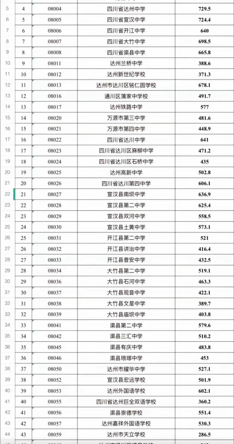 2024年四川達(dá)州中考分?jǐn)?shù)線與錄取線-圖1