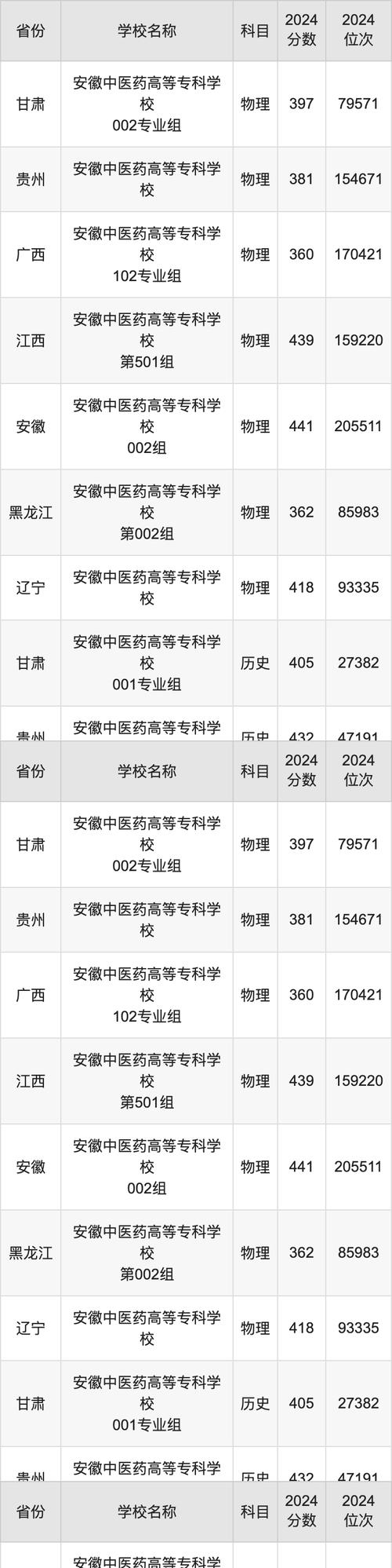 2024年安徽中醫藥高等專科學校錄取分數線-圖1