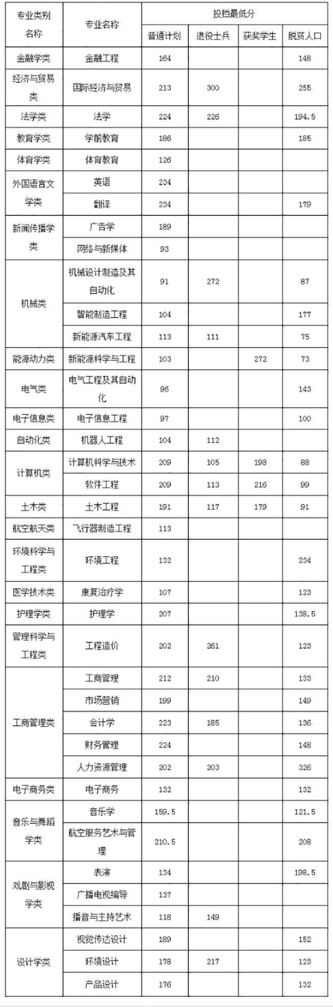 2024年南昌工學院分數線-圖1