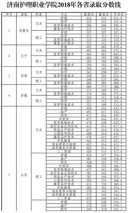 2024年濟(jì)南護(hù)理學(xué)院錄取分?jǐn)?shù)線-圖1