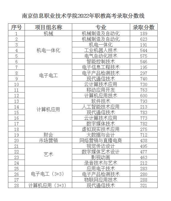 2024年南京信息職業(yè)技術(shù)學(xué)院分?jǐn)?shù)線-圖1