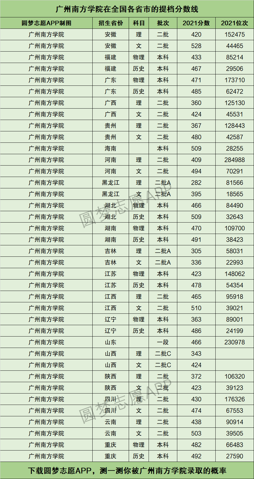 2024年廣州南方學(xué)院錄取分?jǐn)?shù)線-圖1