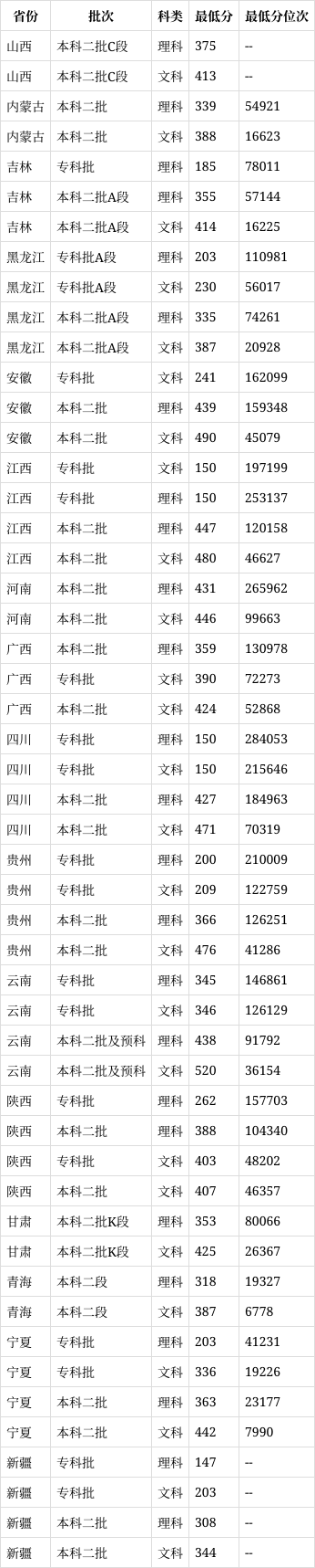 2024年成都銀杏酒店管理學院分數線-圖1