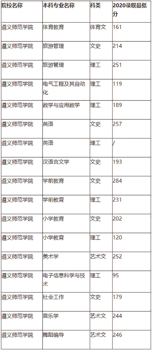 2024年遵義師范學院專科錄取分數線-圖1