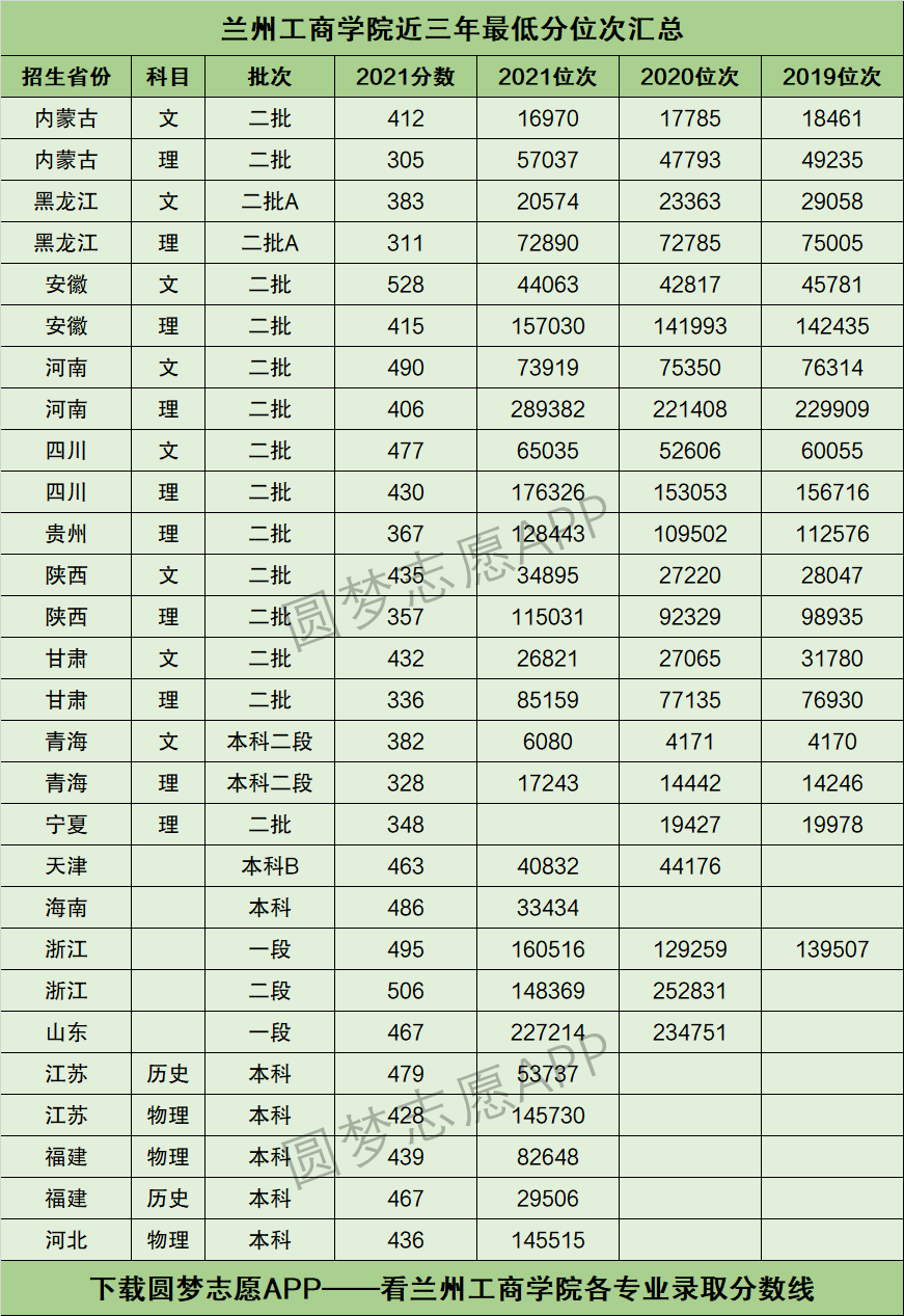 2024年蘭州工商學(xué)院分?jǐn)?shù)線-圖1