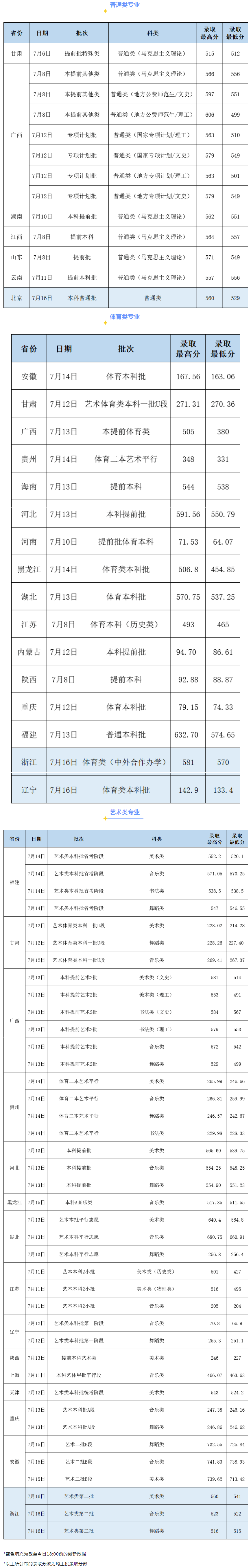 2024年廣西師范大學(xué)錄取分?jǐn)?shù)線-圖1