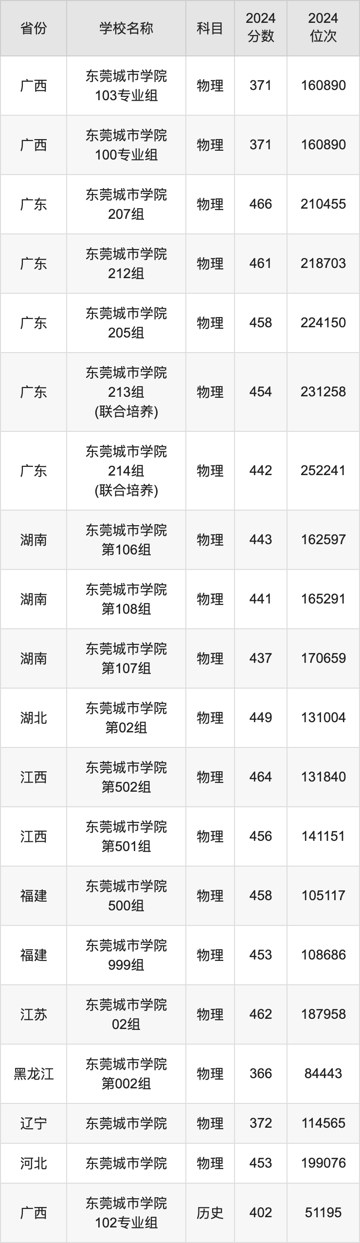 2024年東莞城市學(xué)院分?jǐn)?shù)線-圖1