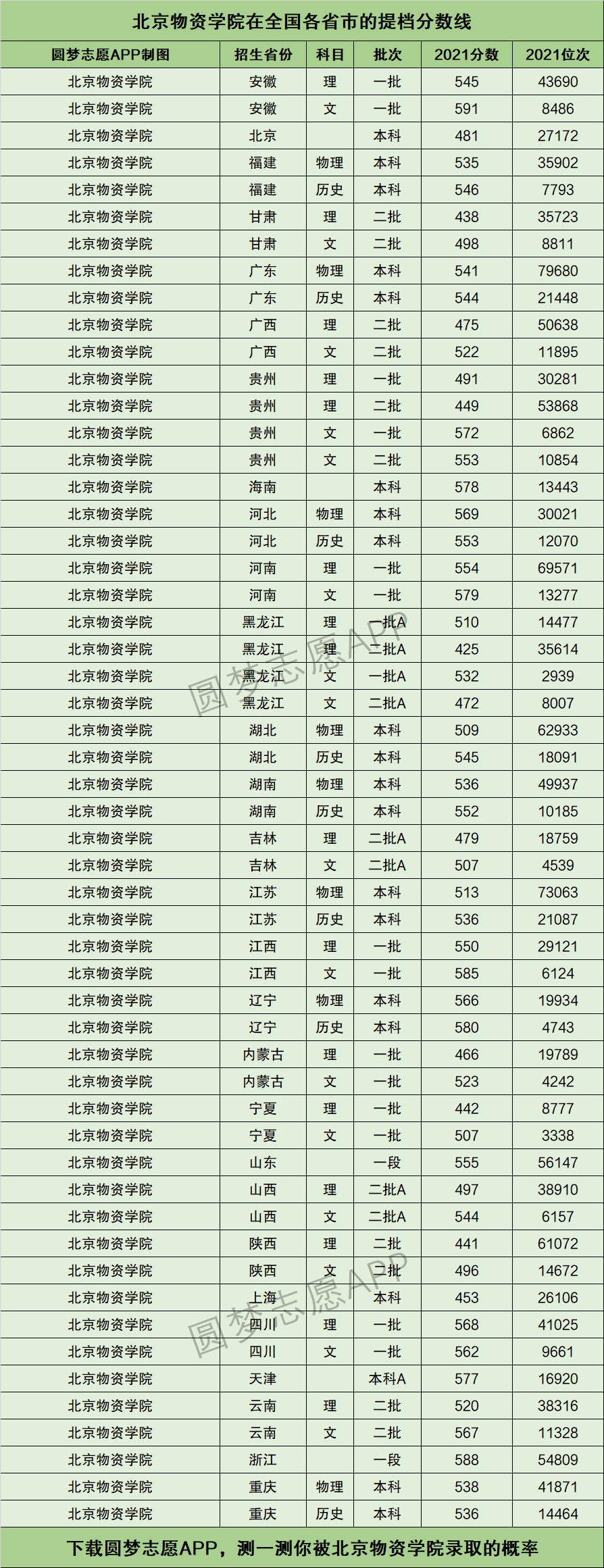 2024年北京物資學(xué)院分?jǐn)?shù)線-圖1