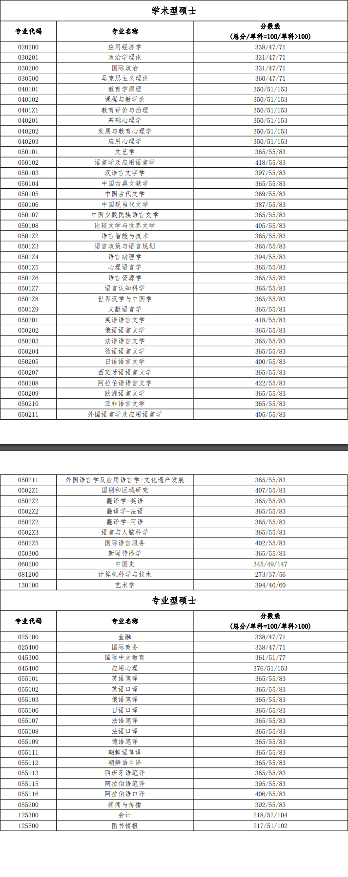 北京語言大學考研好考嗎？復試刷人厲害嗎？-圖1