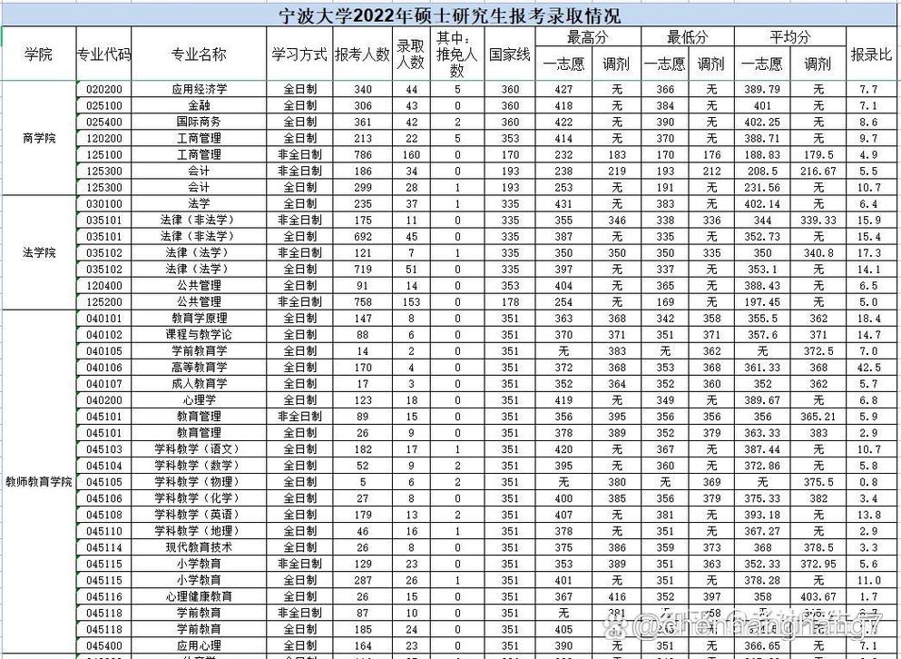 寧波大學考研難度怎么樣？復試刷人厲害嗎？-圖1