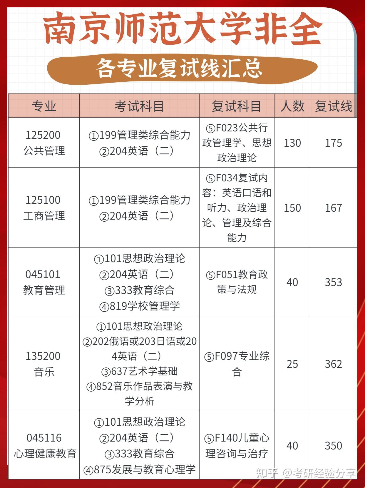 南京特殊教育師范學(xué)院考研難度怎么樣？復(fù)試刷人厲害嗎？-圖1