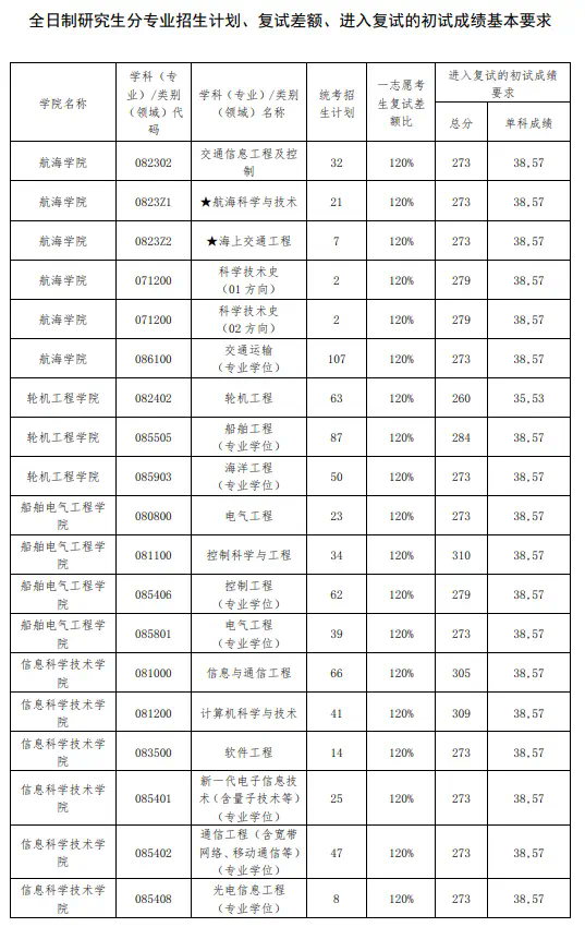 大連海事大學考研好考嗎？復試通過率？-圖1