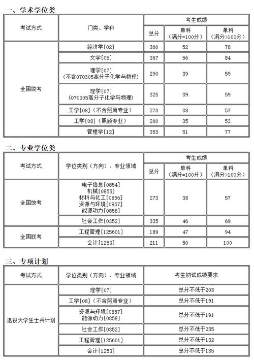 沈陽化工大學考研好考嗎？復(fù)試通過率？-圖1