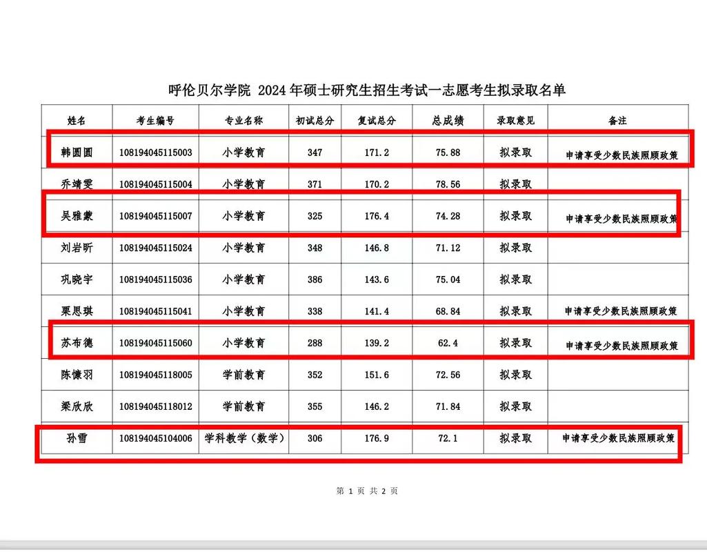 呼倫貝爾學(xué)院考研好考嗎？復(fù)試通過率？-圖1
