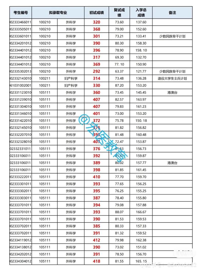 北京協和醫學院考研好考嗎？復試刷人厲害嗎？-圖1