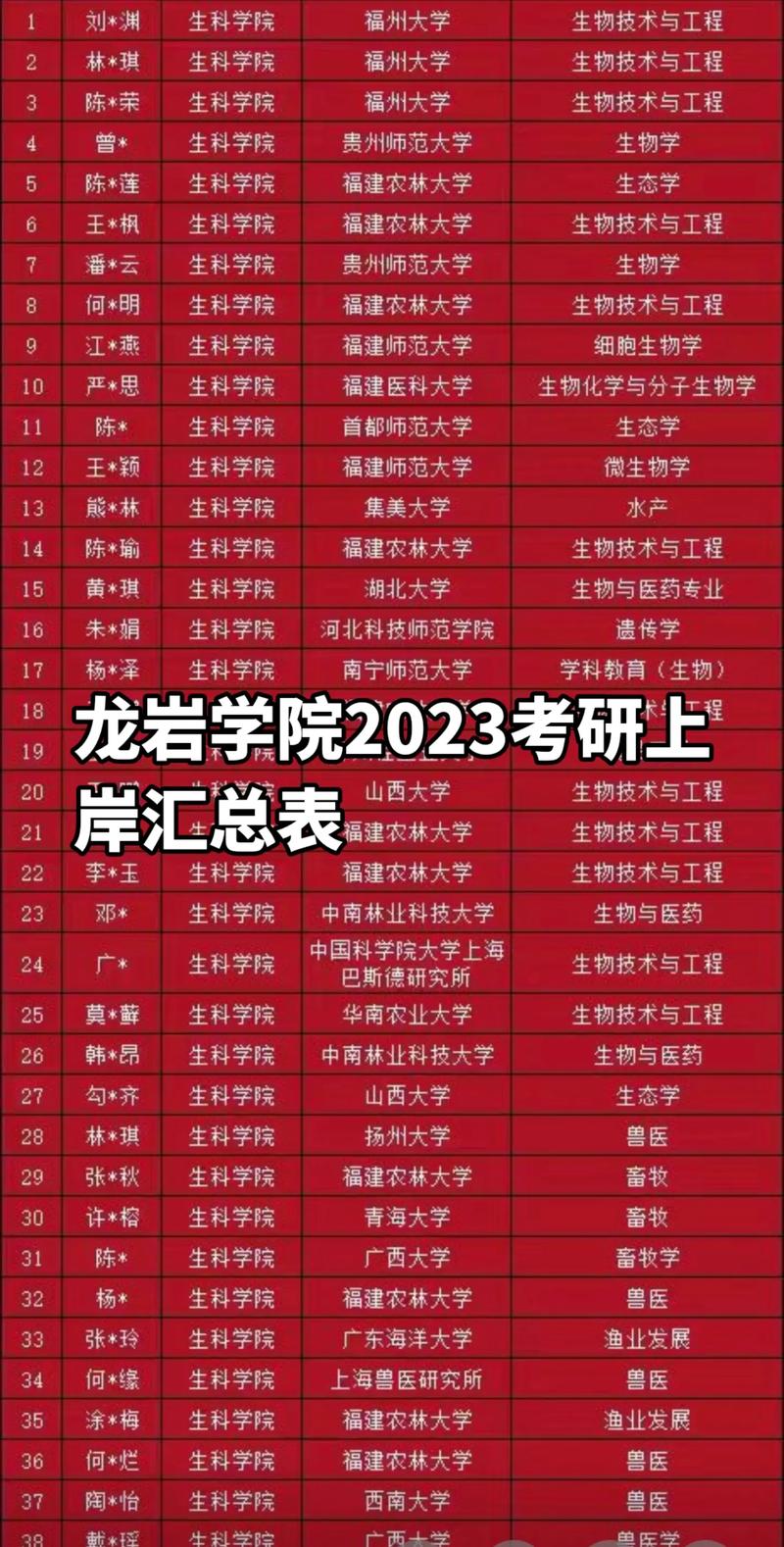 龍巖學院考研好不好考？復試刷人嚴重嗎？-圖1