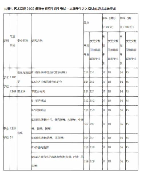 內蒙古藝術學院考研好考嗎？復試通過率？-圖1