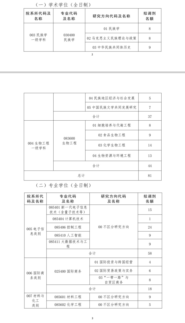 大連民族大學(xué)考研好考嗎？復(fù)試通過率？-圖1