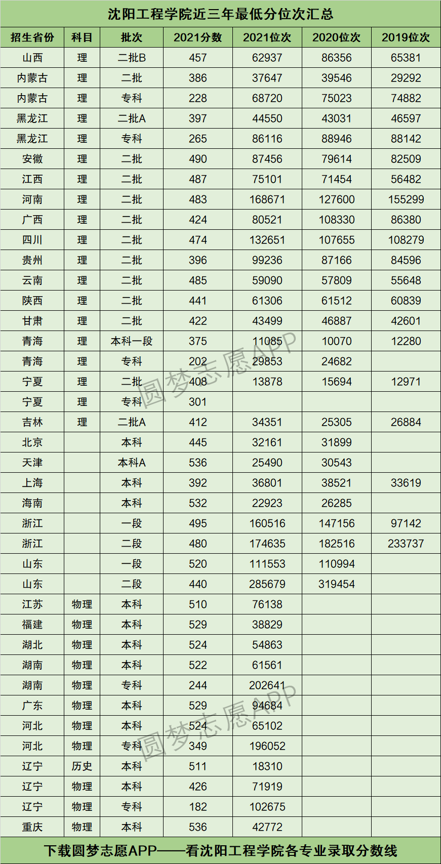 沈陽(yáng)工程學(xué)院考研好考嗎？復(fù)試通過(guò)率？-圖1