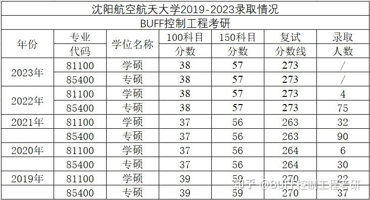 沈陽航空航天大學考研好考嗎？復試通過率？-圖1