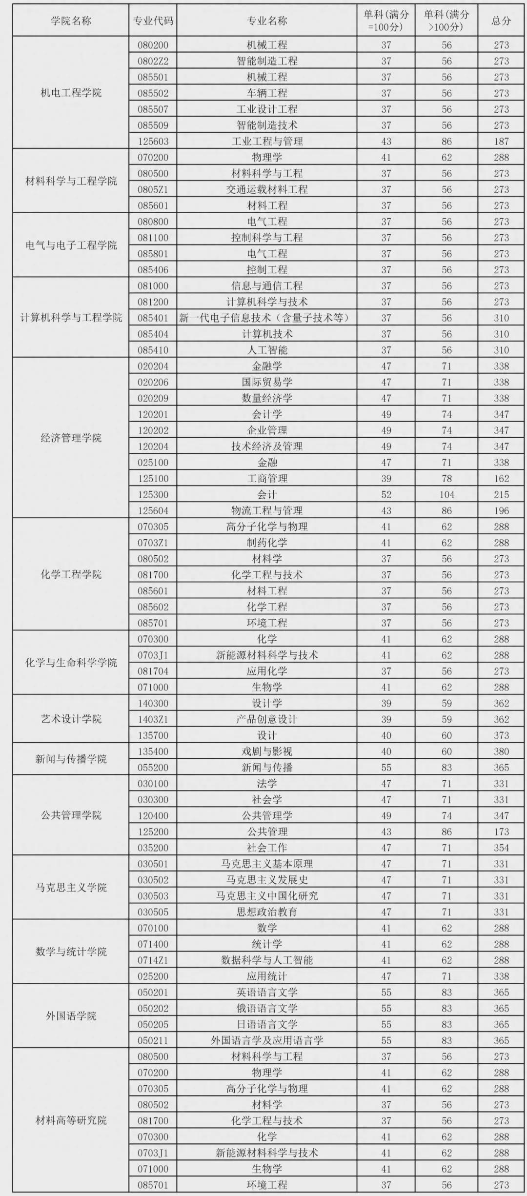 長春工業大學考研難度怎么樣？復試通過率？-圖1