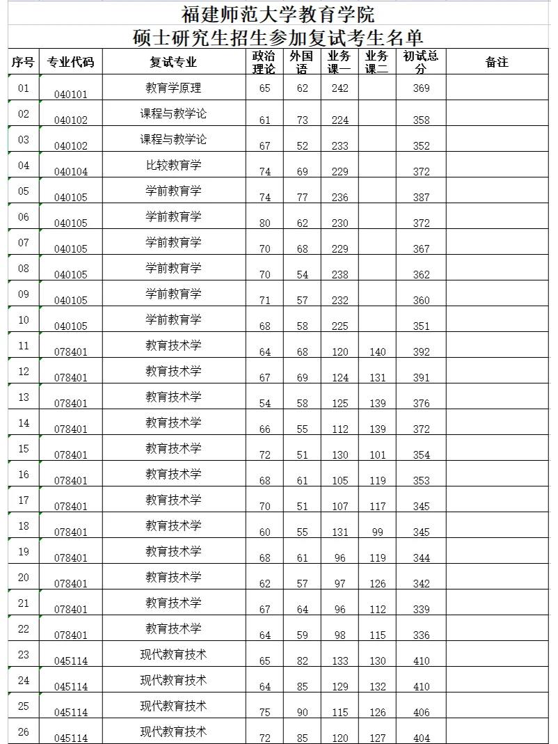 福建師范大學(xué)考研好不好考？復(fù)試刷人嚴重嗎？-圖1