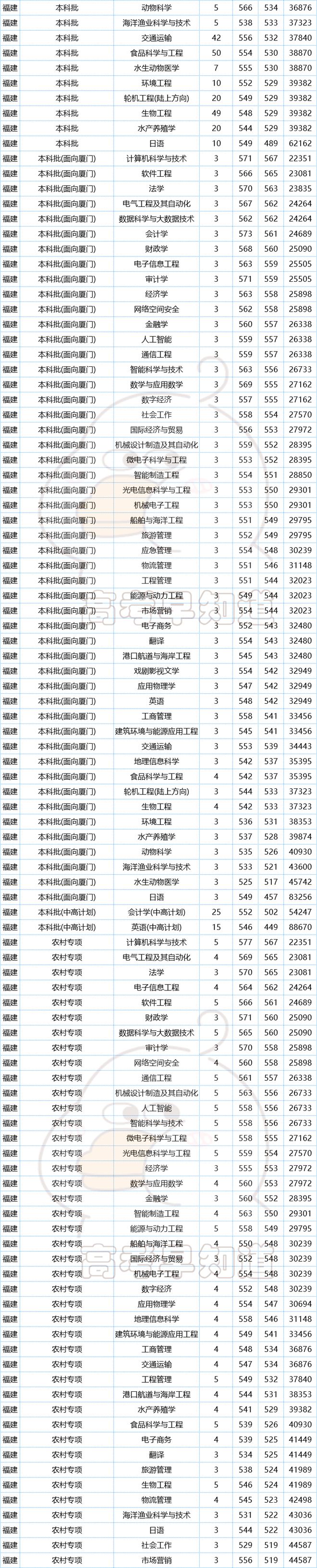 集美大學考研難度怎么樣？復試刷人嚴重嗎？-圖1