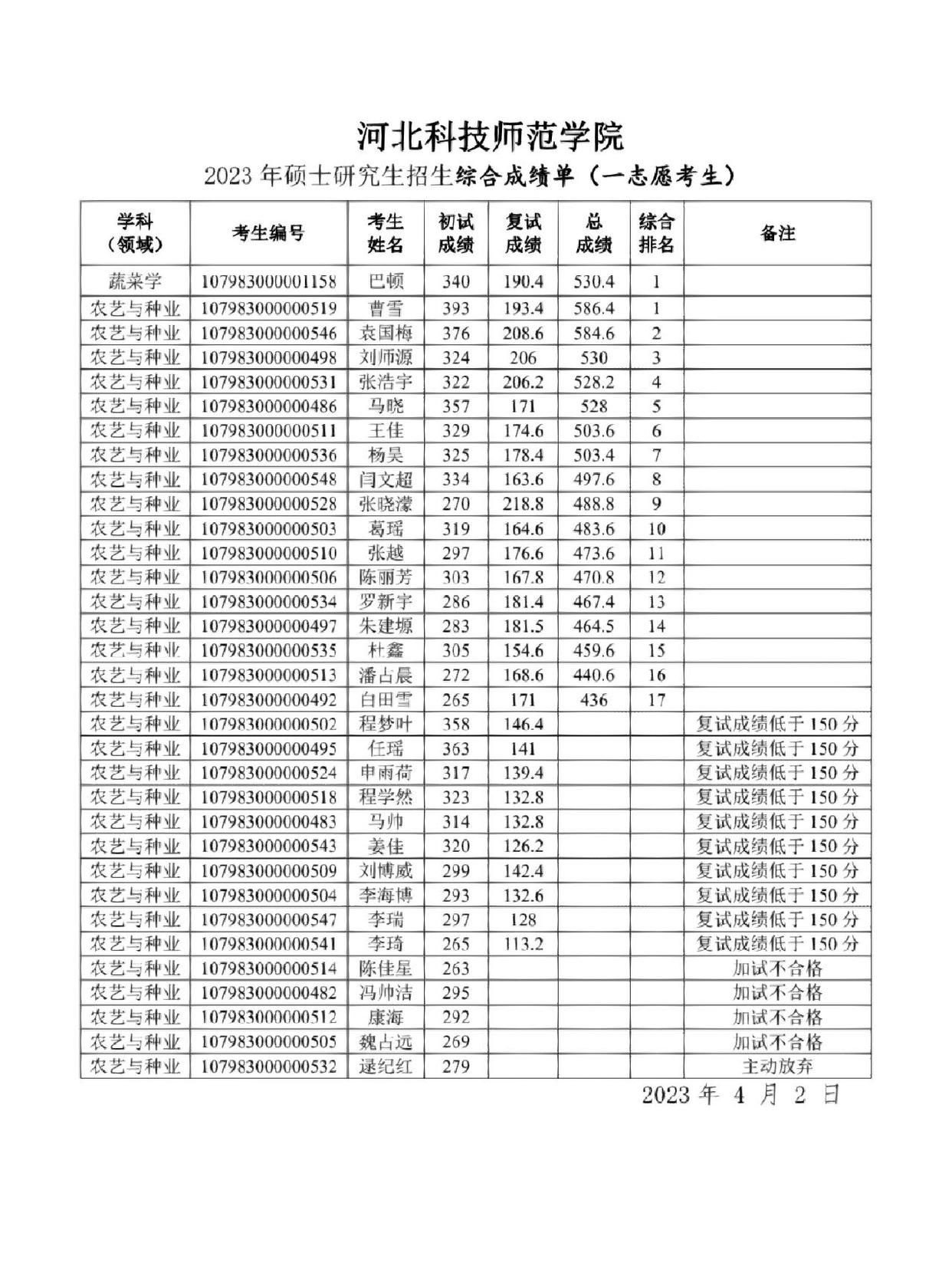 河北科技師范學院考研好考嗎？復試刷人厲害嗎？-圖1