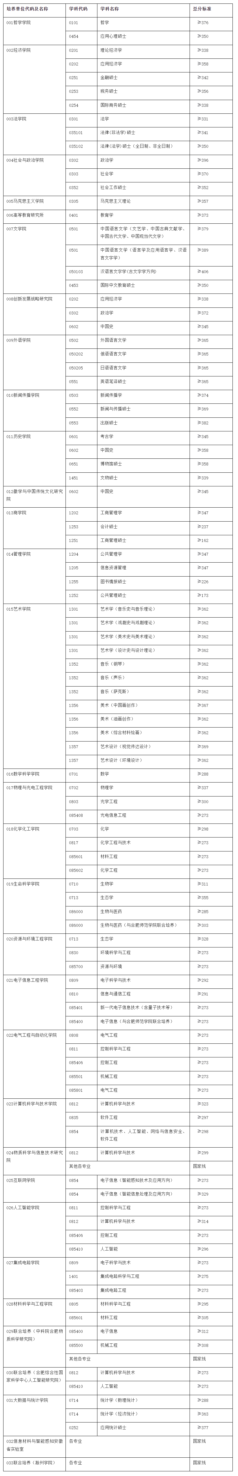 安徽大學(xué)考研難度怎么樣？復(fù)試刷人厲害嗎？-圖1
