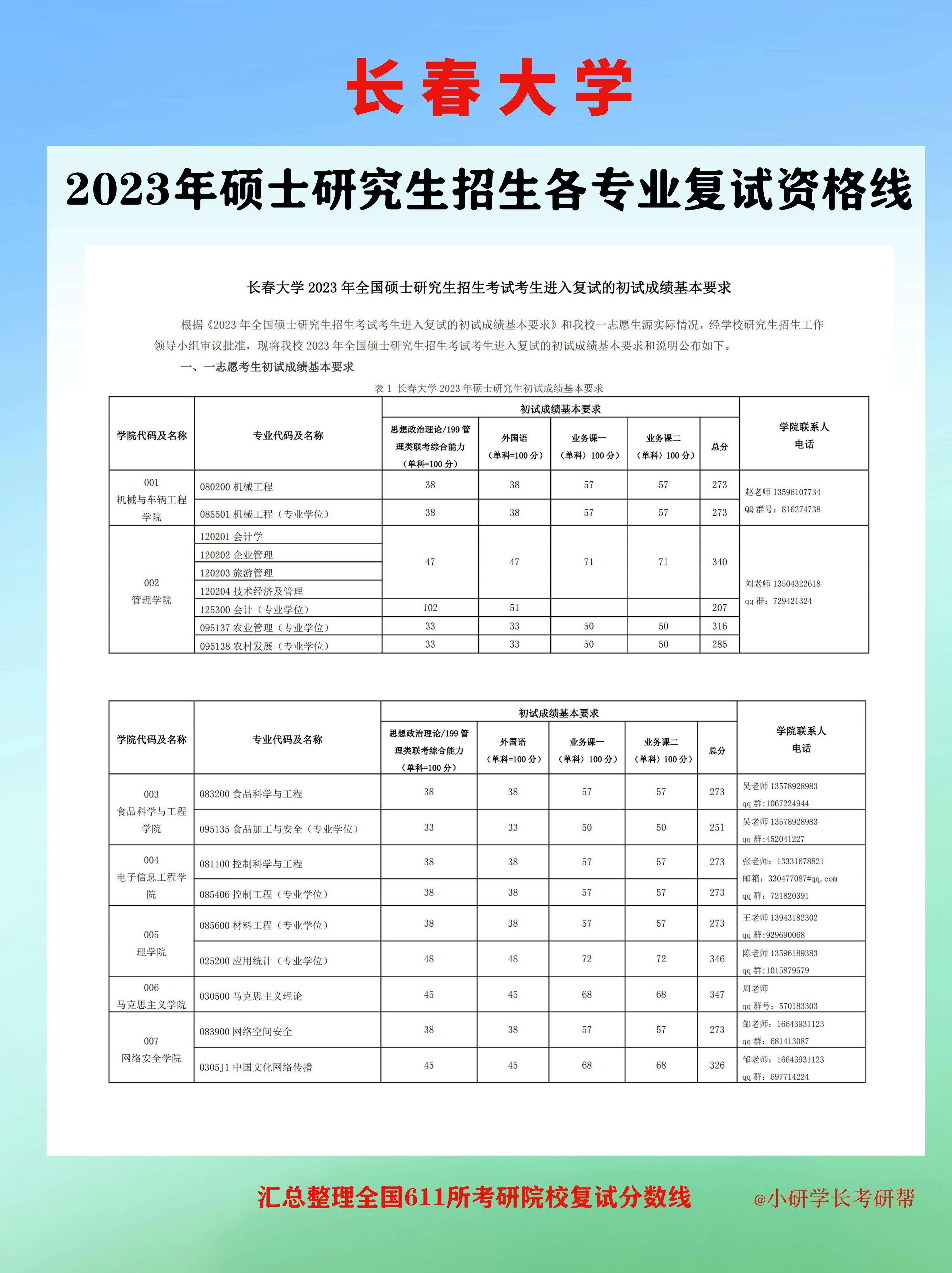 長春大學考研難度怎么樣？復試通過率？-圖1