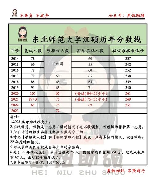 東北師范大學考研難度怎么樣？復試通過率？-圖1