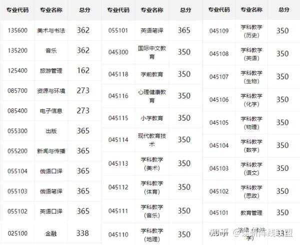 吉林師范大學考研難度怎么樣？復試通過率？-圖1