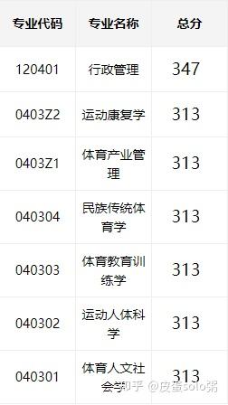 吉林體育學院考研難度怎么樣？復試通過率？-圖1
