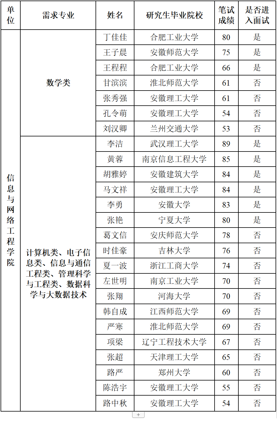 安徽科技學院考研難度怎么樣？復試刷人厲害嗎？-圖1