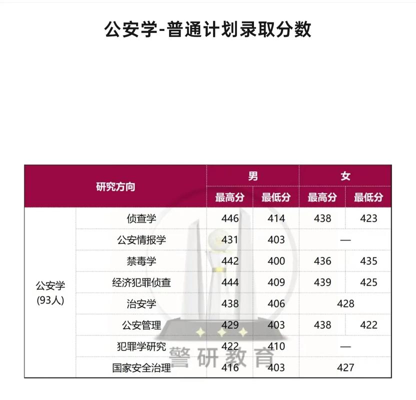 山西警察學(xué)院考研好考嗎？復(fù)試通過率？-圖1