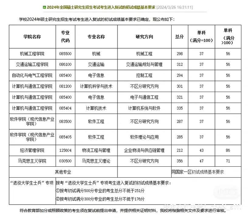 大連交通大學考研好考嗎？復試通過率？-圖1