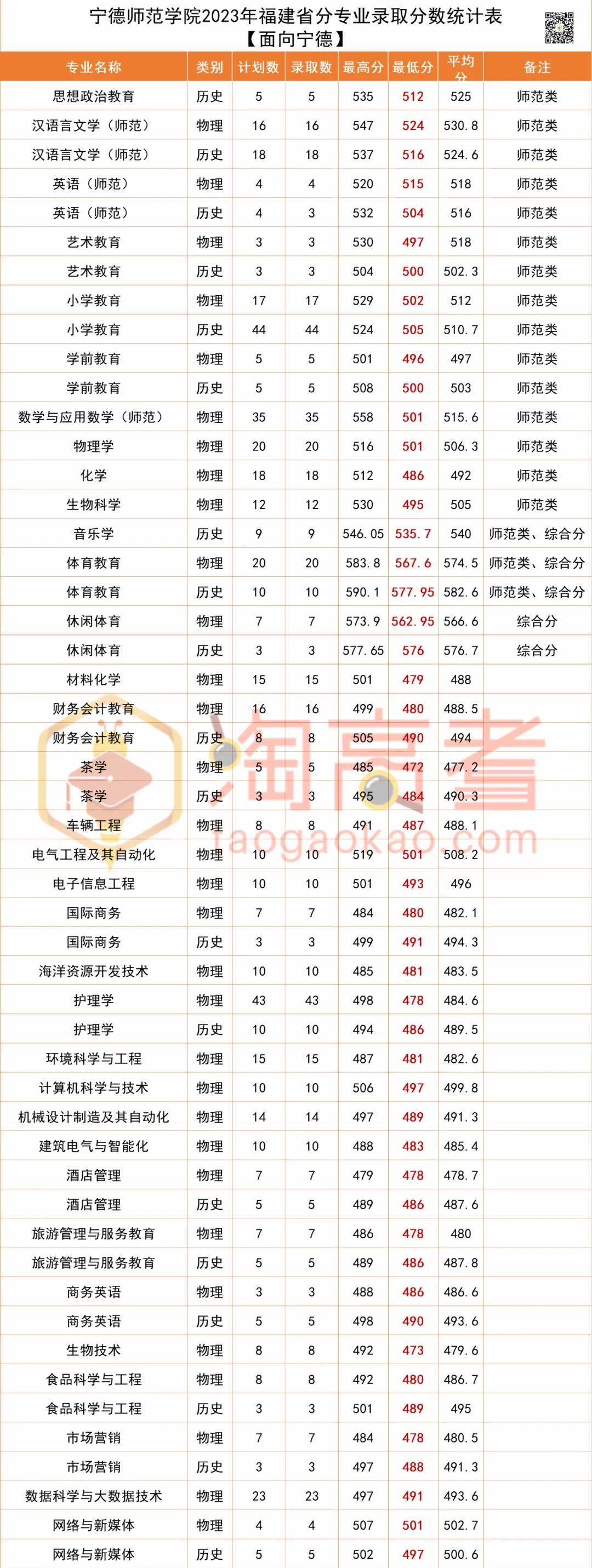 寧德師范學(xué)院考研好不好考？復(fù)試刷人嚴(yán)重嗎？-圖1