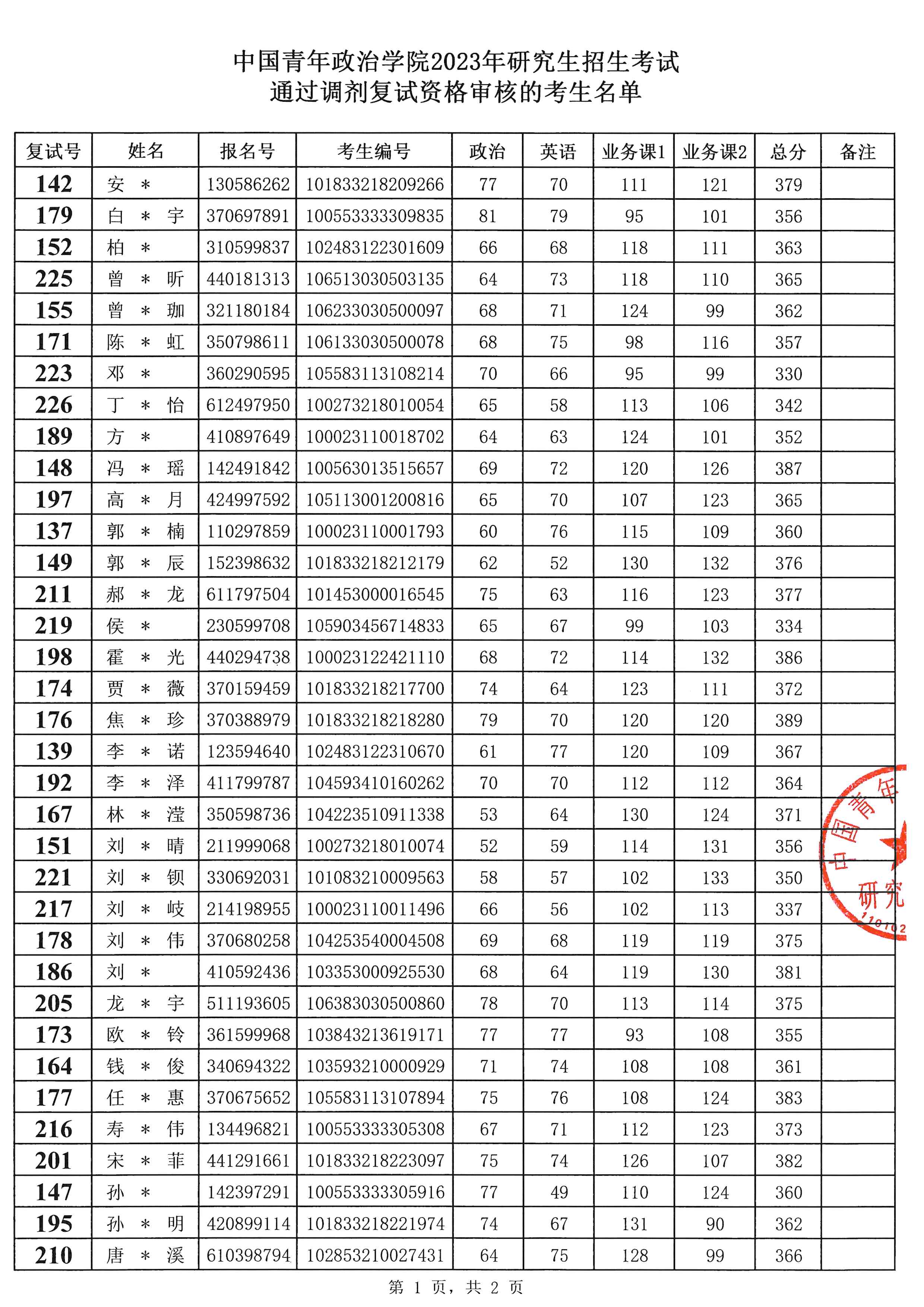 中國青年政治學院考研好考嗎？復試刷人厲害嗎？-圖1