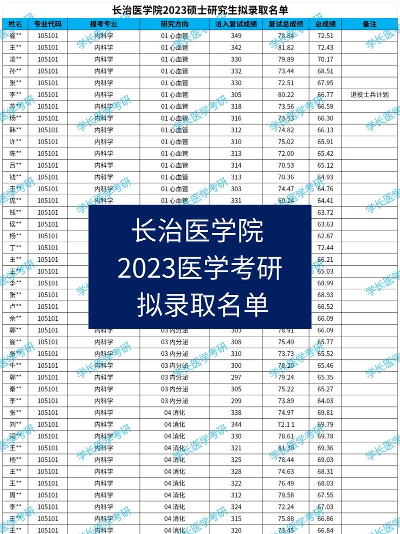 長治醫(yī)學院考研好考嗎？復試刷人厲害嗎？-圖1